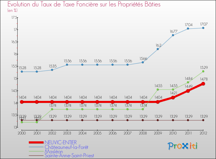 Evolution du taux de la taxe foncière sur le bati pour NEUVIC-ENTIER et les communes proches de 2000 à 2012 Comparaison des taux de taxe foncière sur le bati pour NEUVIC-ENTIER et les communes voisines de 2000 à 2012