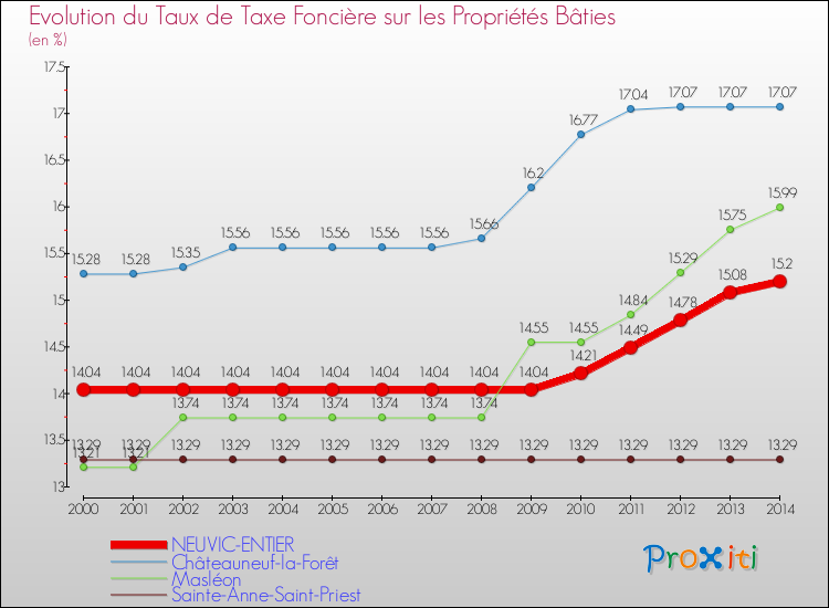 Evolution du taux de la taxe foncière sur le bati pour NEUVIC-ENTIER et les communes proches de 2000 à 2014 Comparaison des taux de taxe foncière sur le bati pour NEUVIC-ENTIER et les communes voisines de 2000 à 2014