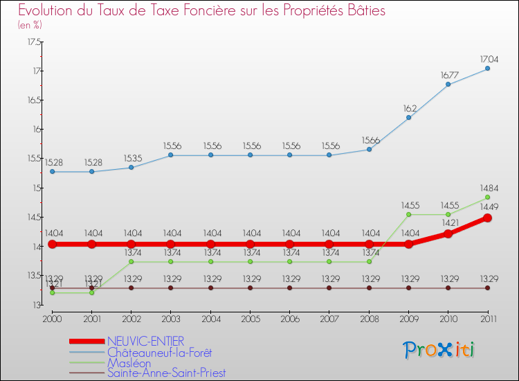 Evolution du taux de la taxe foncière sur le bati pour NEUVIC-ENTIER et les communes proches Comparaison des taux de taxe foncière sur le bati pour NEUVIC-ENTIER et les communes voisines