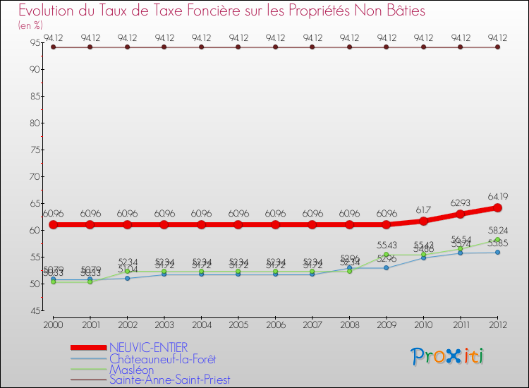 Evolution du taux de la taxe foncière sur les immeubles et terrains non batis pour NEUVIC-ENTIER et les communes proches de 2000 à 2012 Comparaison des taux de la taxe foncière sur les immeubles et terrains non batis pour NEUVIC-ENTIER et les communes voisines de 2000 à 2012