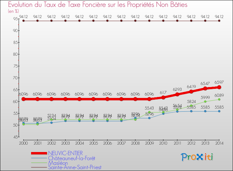 Evolution du taux de la taxe foncière sur les immeubles et terrains non batis pour NEUVIC-ENTIER et les communes proches de 2000 à 2014 Comparaison des taux de la taxe foncière sur les immeubles et terrains non batis pour NEUVIC-ENTIER et les communes voisines de 2000 à 2014