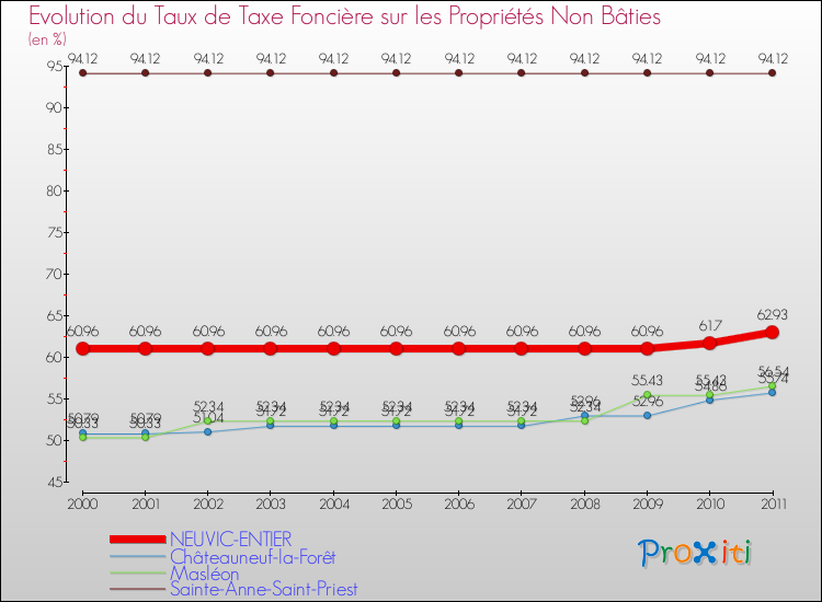 Evolution du taux de la taxe foncière sur les immeubles et terrains non batis pour NEUVIC-ENTIER et les communes proches Comparaison des taux de la taxe foncière sur les immeubles et terrains non batis pour NEUVIC-ENTIER et les communes voisines