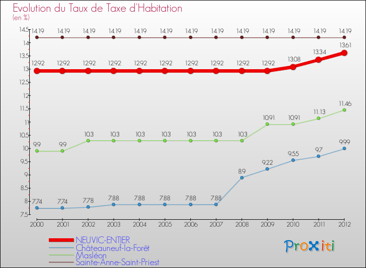 Evolution du taux de la taxe d'habitation pour NEUVIC-ENTIER et les communes proches Comparaison des taux de la taxe d'habitation pour NEUVIC-ENTIER et les communes voisines