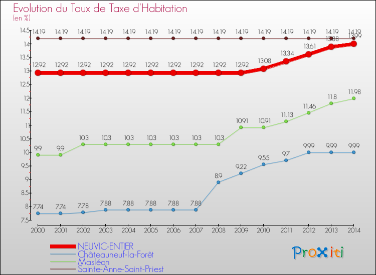 Evolution du taux de la taxe d'habitation pour NEUVIC-ENTIER et les communes proches de 2000 à 2014 Comparaison des taux de la taxe d'habitation pour NEUVIC-ENTIER et les communes voisines de 2000 à 2014