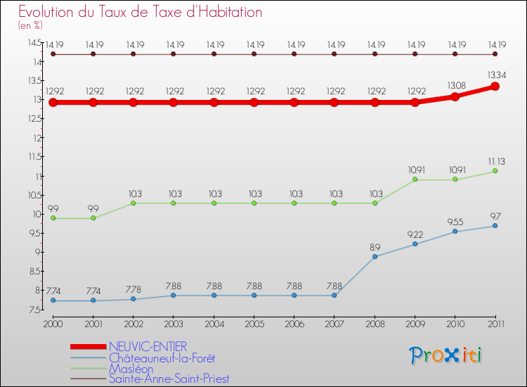 Evolution du taux de la taxe d'habitation pour NEUVIC-ENTIER et les communes proches Comparaison des taux de la taxe d'habitation pour NEUVIC-ENTIER et les communes voisines