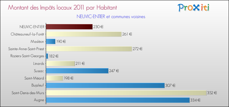 Montant des impôts locaux par Habitant pour NEUVIC-ENTIER et les communes proches Comparaison des impôts locaux par habitant pour NEUVIC-ENTIER et les communes voisines