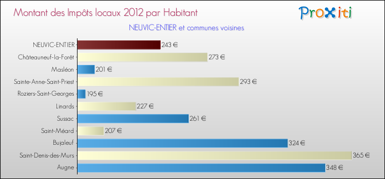 Montant des impôts locaux par Habitant pour NEUVIC-ENTIER et les communes proches Comparaison des impôts locaux par habitant pour NEUVIC-ENTIER et les communes voisines