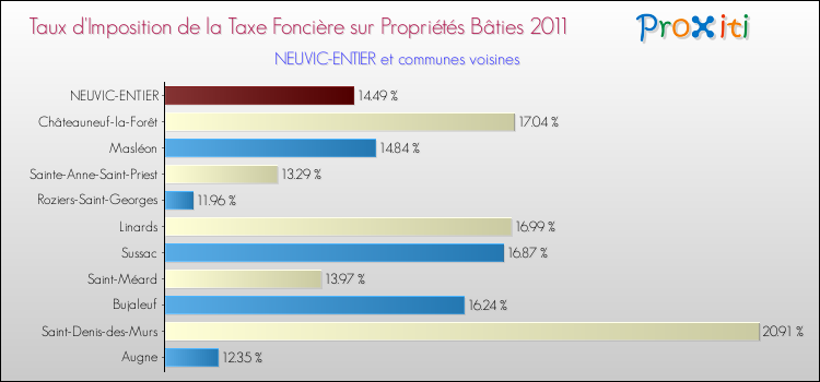 Taux d'imposition de la taxe foncière sur le bati 2011 pour NEUVIC-ENTIER et les communes proches Comparaison des taux d'imposition de la taxe foncière sur le bati 2011 pour NEUVIC-ENTIER et les communes voisines