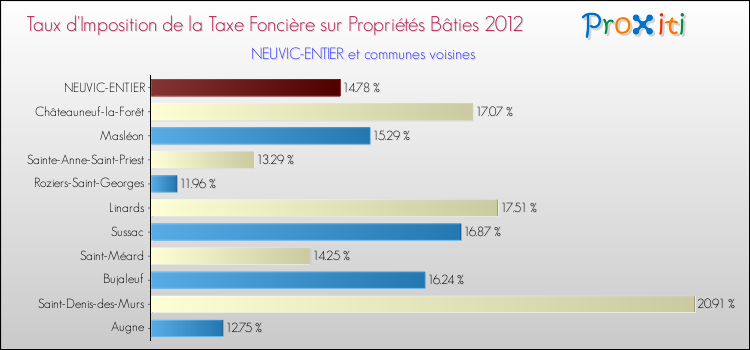 Taux d'imposition de la taxe foncière sur le bati 2012 pour NEUVIC-ENTIER et les communes proches Comparaison des taux d'imposition de la taxe foncière sur le bati 2012 pour NEUVIC-ENTIER et les communes voisines