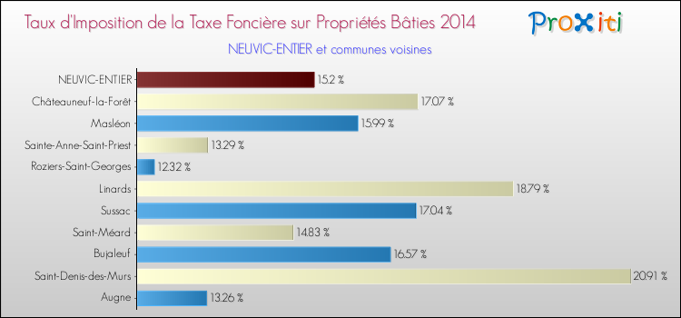 Taux d'imposition de la taxe foncière sur le bati 2014 pour NEUVIC-ENTIER et les communes proches Comparaison des taux d'imposition de la taxe foncière sur le bati 2014 pour NEUVIC-ENTIER et les communes voisines