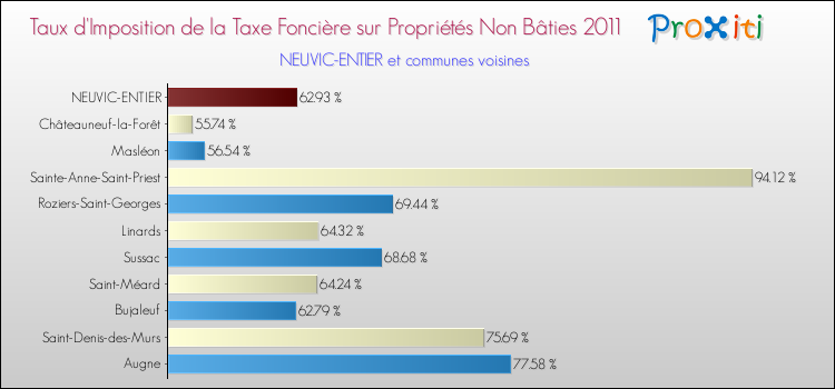 Taux d'imposition de la taxe foncière sur les immeubles et terrains non batis 2011 pour NEUVIC-ENTIER et les communes proches Comparaison des taux d'imposition de la taxe foncière sur les immeubles et terrains non batis 2011 pour NEUVIC-ENTIER et les communes voisines