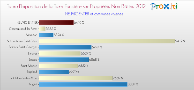 Taux d'imposition de la taxe foncière sur les immeubles et terrains non batis 2012 pour NEUVIC-ENTIER et les communes proches Comparaison des taux d'imposition de la taxe foncière sur les immeubles et terrains non batis 2012 pour NEUVIC-ENTIER et les communes voisines