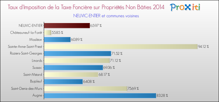 Taux d'imposition de la taxe foncière sur les immeubles et terrains non batis 2014 pour NEUVIC-ENTIER et les communes proches Comparaison des taux d'imposition de la taxe foncière sur les immeubles et terrains non batis 2014 pour NEUVIC-ENTIER et les communes voisines