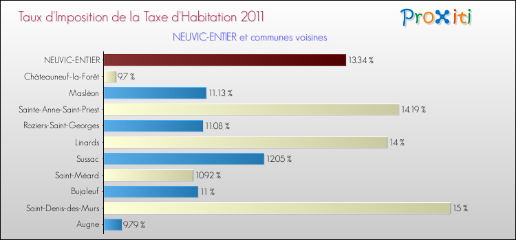Taux d'imposition de la taxe d'habitation 2011 pour NEUVIC-ENTIER et les communes proches Comparaison des taux d'imposition de la taxe d'habitation 2011 pour NEUVIC-ENTIER et les communes voisines