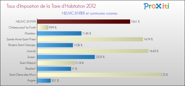 Taux d'imposition de la taxe d'habitation 2012 pour NEUVIC-ENTIER et les communes proches Comparaison des taux d'imposition de la taxe d'habitation 2012 pour NEUVIC-ENTIER et les communes voisines