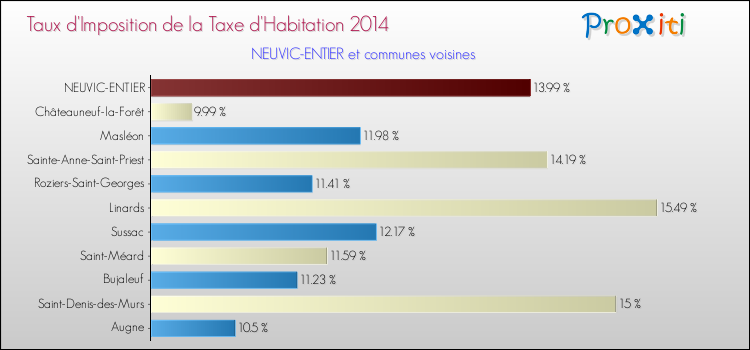 Taux d'imposition de la taxe d'habitation 2014 pour NEUVIC-ENTIER et les communes proches Comparaison des taux d'imposition de la taxe d'habitation 2014 pour NEUVIC-ENTIER et les communes voisines