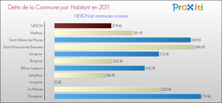 Dette par habitant de la commune en 2011 pour NEXON et les communes proches Comparaison de la dette par habitant de la commune en 2011 pour NEXON et les communes voisines