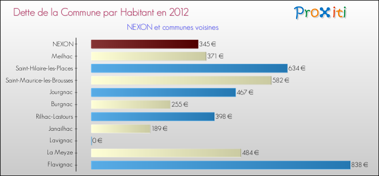 Dette par habitant de la commune en 2012 pour NEXON et les communes proches Comparaison de la dette par habitant de la commune en 2012 pour NEXON et les communes voisines
