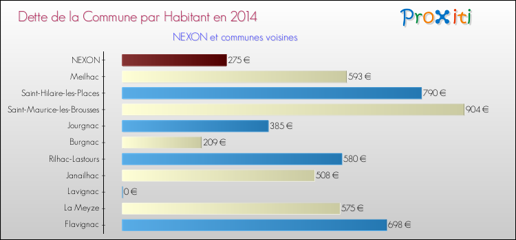 Dette par habitant de la commune en 2014 pour NEXON et les communes proches Comparaison de la dette par habitant de la commune en 2014 pour NEXON et les communes voisines