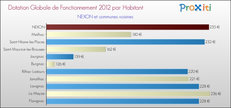 Montant des dotations globales de fonctionnement DGF par Habitant pour NEXON et les communes proches Comparaison des des dotations globales de fonctionnement DGF par habitant pour NEXON et les communes voisines