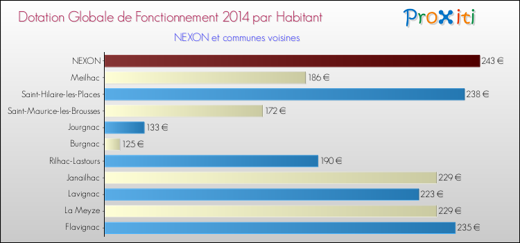 Montant des dotations globales de fonctionnement DGF par Habitant pour NEXON et les communes proches en 2014. Comparaison des des dotations globales de fonctionnement DGF par habitant pour NEXON et les communes voisines en 2014.