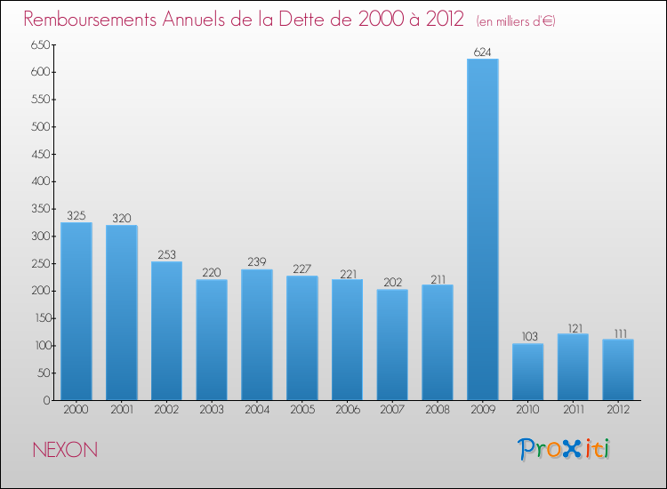 Evolution de l'annuité de la dette pour la commune de NEXON de 2000 à 2012 Annuités de la dette pour NEXON de 2000 à 2012