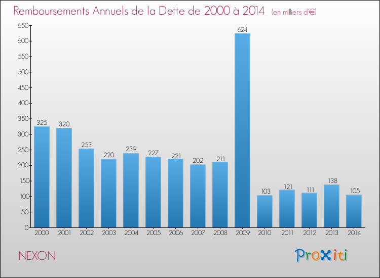 Evolution de l'annuité de la dette pour la commune de NEXON de 2000 à 2014 Annuités de la dette pour NEXON de 2000 à 2014