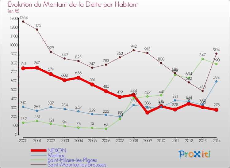 Evolution de la dette par habitant pour la commune de NEXON et les communes proches de 2000 à 2014 Comparaison de la dette par habitant pour NEXON et les communes voisines de 2000 à 2014