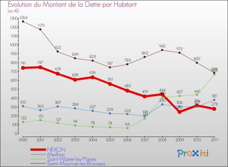 Evolution de la dette par habitant pour la commune de NEXON et les communes proches Comparaison de la dette par habitant pour NEXON et les communes voisines