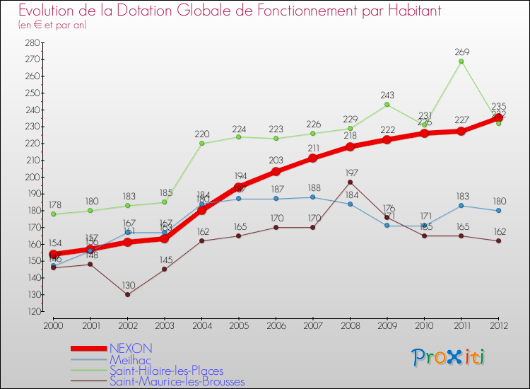 Evolution et montant de la dotation globale de fonctionnement par Habitant pour NEXON et les communes proches Comparaison des dotations globales de fonctionnement par habitant pour NEXON et les communes voisines