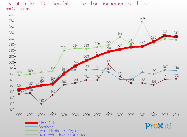 Evolution et montant de la dotation globale de fonctionnement par Habitant pour NEXON et les communes proches de 2000 à 2014. Comparaison des dotations globales de fonctionnement par habitant pour NEXON et les communes voisines de 2000 à 2014.