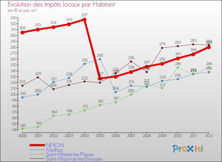 Evolution et montant des impôts locaux par Habitant pour NEXON et les communes proches Comparaison des impôts locaux par habitant pour NEXON et les communes voisines