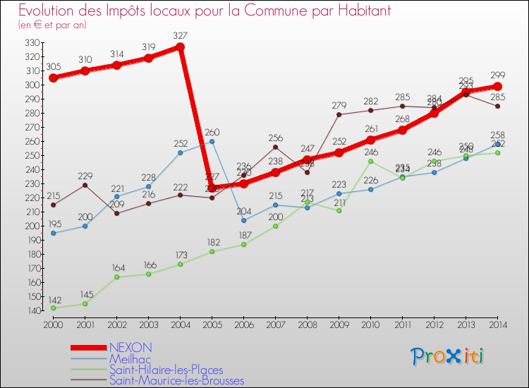 Evolution et montant des impôts locaux par Habitant pour NEXON et les communes proches de 2000 à 2014 Comparaison des impôts locaux par habitant pour NEXON et les communes voisines de 2000 à 2014