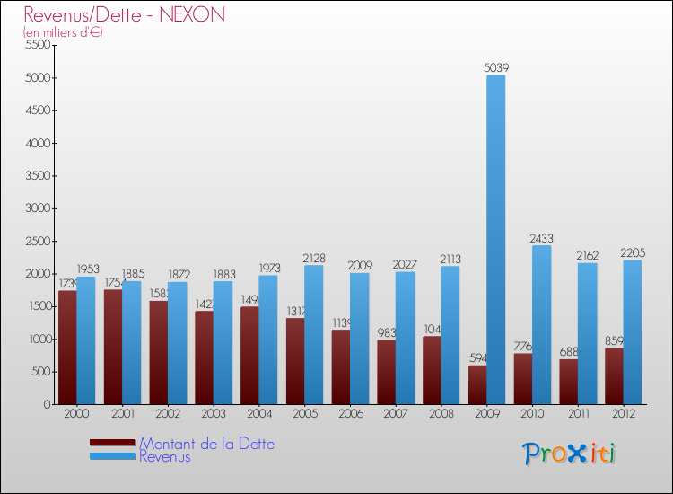 Evolution comparée de la dette et des revenus pour la commune de NEXON de 2000 à 2012 Comparaison de la dette et des revenus pour NEXON de 2000 à 2012