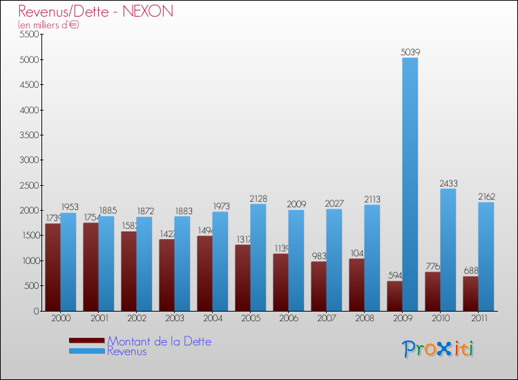 Evolution comparée de la dette et des revenus pour la commune de NEXON de 2000 à 2011 Comparaison de la dette et des revenus pour NEXON de 2000 à 2011