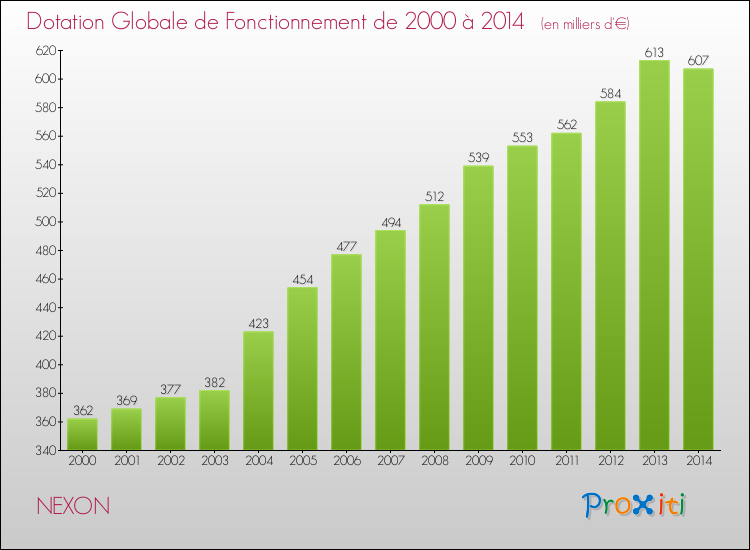 Evolution du montant de la Dotation Globale de Fonctionnement pour la commune de NEXON de 2000 à 2014 Evolution du montant de la Dotation Globale de Fonctionnement pour NEXON de 2000 à 2014
