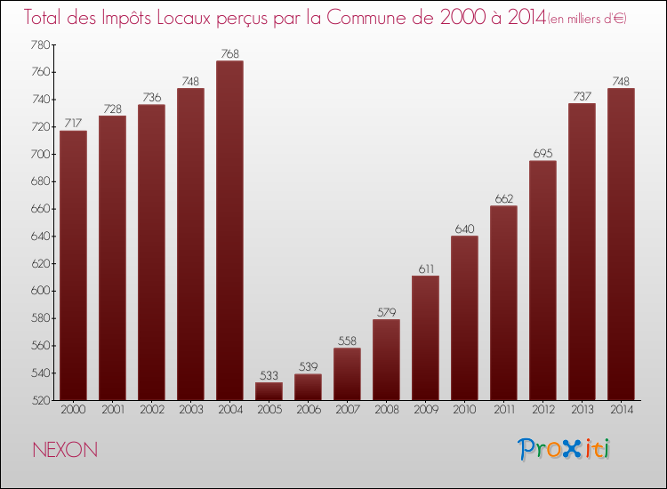 Evolution des Impôts Locaux pour la commune de NEXON de 2000 à 2014 Evolution des Impôts Locaux pour NEXON de 2000 à 2014