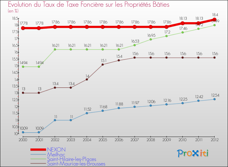 Evolution du taux de la taxe foncière sur le bati pour NEXON et les communes proches de 2000 à 2012 Comparaison des taux de taxe foncière sur le bati pour NEXON et les communes voisines de 2000 à 2012