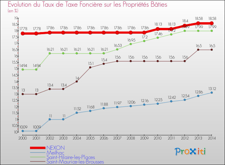 Evolution du taux de la taxe foncière sur le bati pour NEXON et les communes proches de 2000 à 2014 Comparaison des taux de taxe foncière sur le bati pour NEXON et les communes voisines de 2000 à 2014