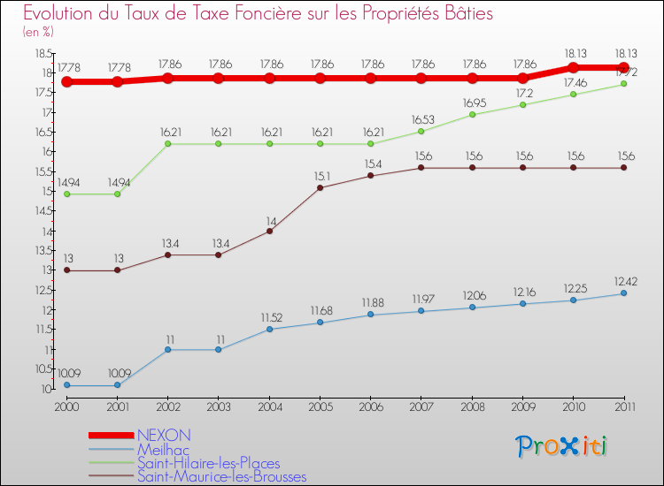 Evolution du taux de la taxe foncière sur le bati pour NEXON et les communes proches Comparaison des taux de taxe foncière sur le bati pour NEXON et les communes voisines