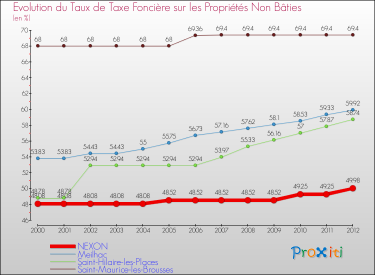 Evolution du taux de la taxe foncière sur les immeubles et terrains non batis pour NEXON et les communes proches de 2000 à 2012 Comparaison des taux de la taxe foncière sur les immeubles et terrains non batis pour NEXON et les communes voisines de 2000 à 2012