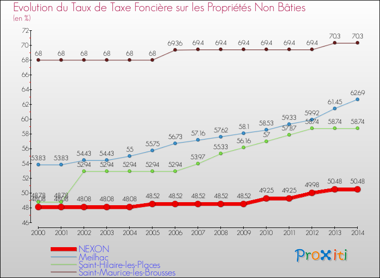 Evolution du taux de la taxe foncière sur les immeubles et terrains non batis pour NEXON et les communes proches de 2000 à 2014 Comparaison des taux de la taxe foncière sur les immeubles et terrains non batis pour NEXON et les communes voisines de 2000 à 2014