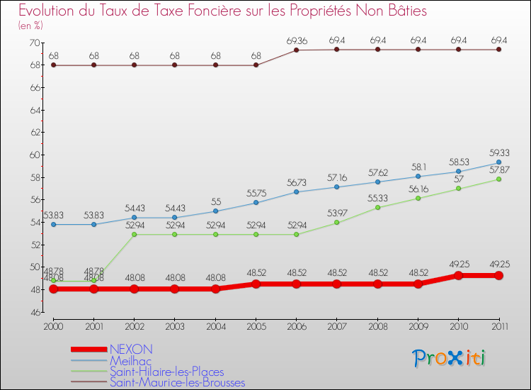 Evolution du taux de la taxe foncière sur les immeubles et terrains non batis pour NEXON et les communes proches Comparaison des taux de la taxe foncière sur les immeubles et terrains non batis pour NEXON et les communes voisines