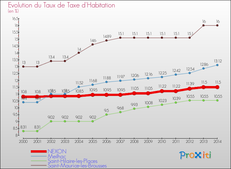 Evolution du taux de la taxe d'habitation pour NEXON et les communes proches de 2000 à 2014 Comparaison des taux de la taxe d'habitation pour NEXON et les communes voisines de 2000 à 2014