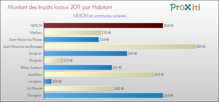 Montant des impôts locaux par Habitant pour NEXON et les communes proches Comparaison des impôts locaux par habitant pour NEXON et les communes voisines