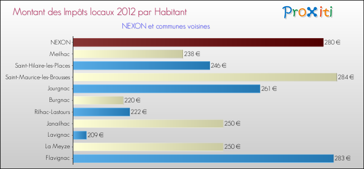 Montant des impôts locaux par Habitant pour NEXON et les communes proches Comparaison des impôts locaux par habitant pour NEXON et les communes voisines