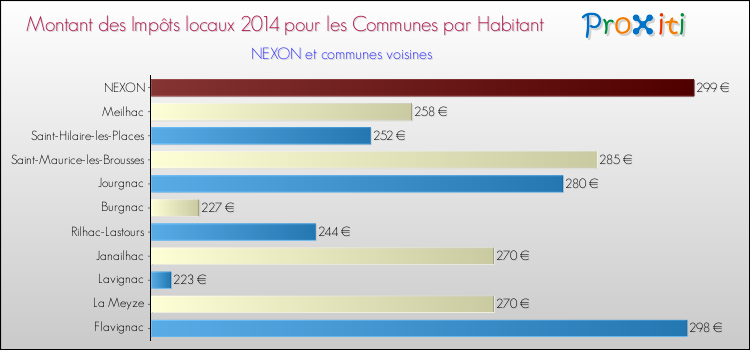 Montant des impôts locaux par Habitant pour NEXON et les communes proches en 2014 Comparaison des impôts locaux par habitant pour NEXON et les communes voisines en 2014
