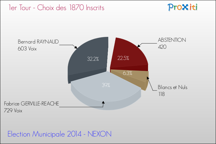 Résultats par rapport aux inscrits au 1er Tour des Elections Municipales 2014 de la commune de NEXON Elections Municipales 2014 - Résultats par rapport aux inscrits au 1er Tour pour la commune de NEXON