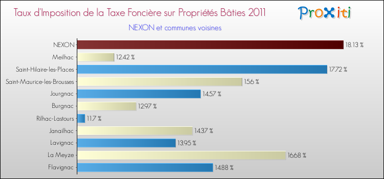 Taux d'imposition de la taxe foncière sur le bati 2011 pour NEXON et les communes proches Comparaison des taux d'imposition de la taxe foncière sur le bati 2011 pour NEXON et les communes voisines
