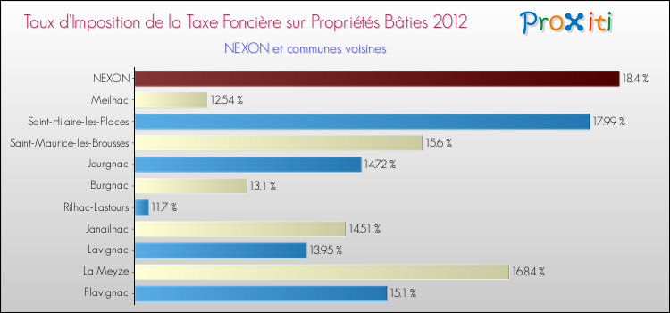 Taux d'imposition de la taxe foncière sur le bati 2012 pour NEXON et les communes proches Comparaison des taux d'imposition de la taxe foncière sur le bati 2012 pour NEXON et les communes voisines